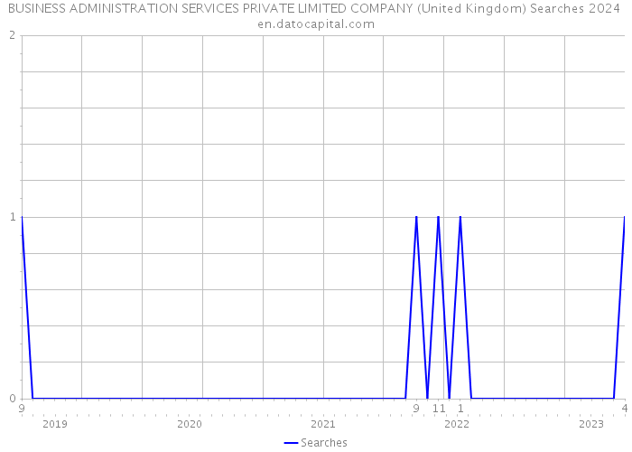 BUSINESS ADMINISTRATION SERVICES PRIVATE LIMITED COMPANY (United Kingdom) Searches 2024 