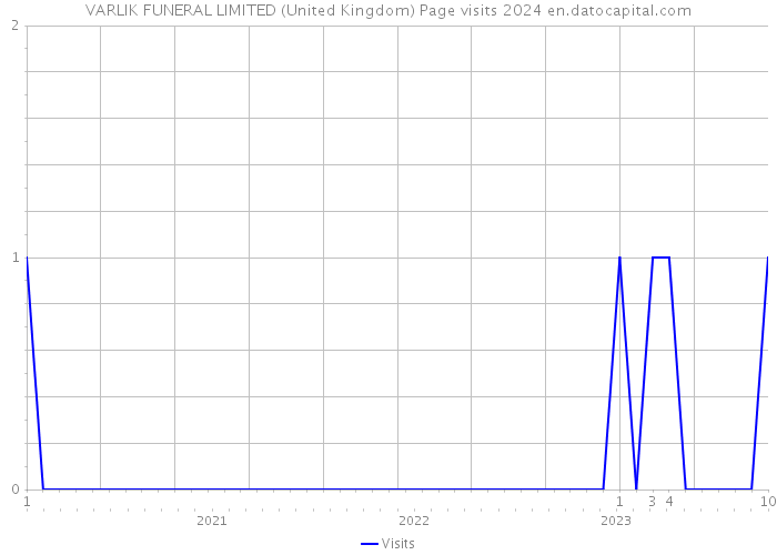VARLIK FUNERAL LIMITED (United Kingdom) Page visits 2024 