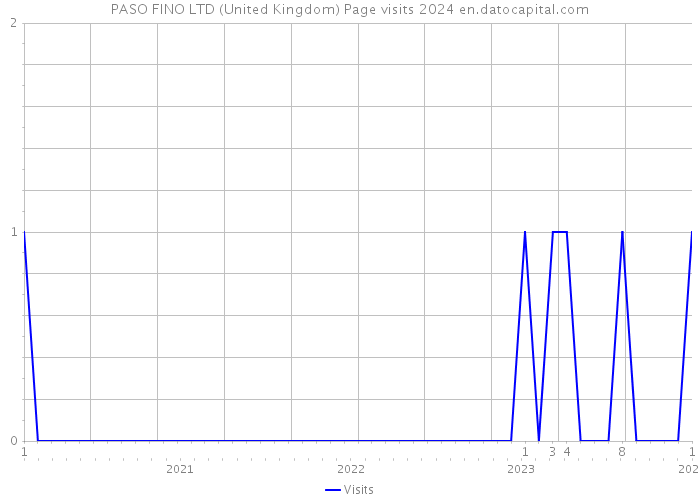 PASO FINO LTD (United Kingdom) Page visits 2024 