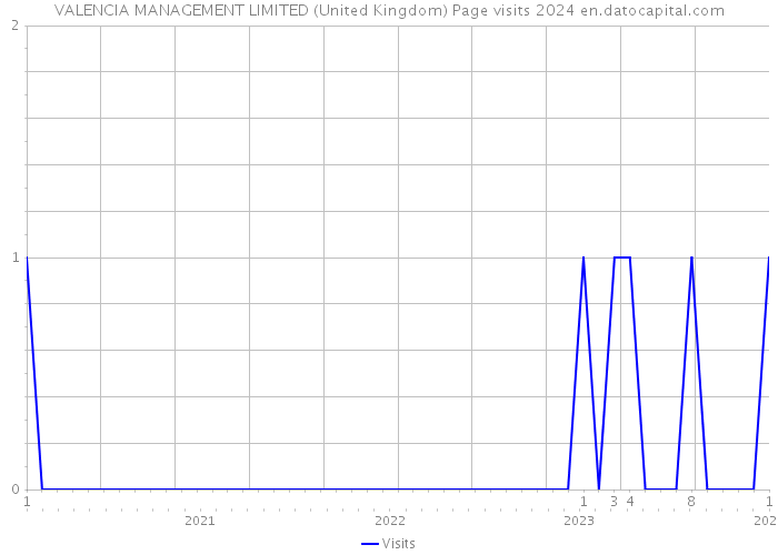 VALENCIA MANAGEMENT LIMITED (United Kingdom) Page visits 2024 