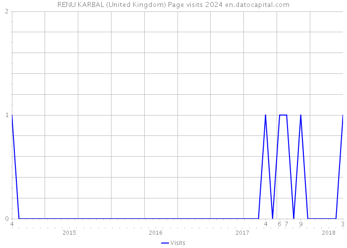 RENU KARBAL (United Kingdom) Page visits 2024 