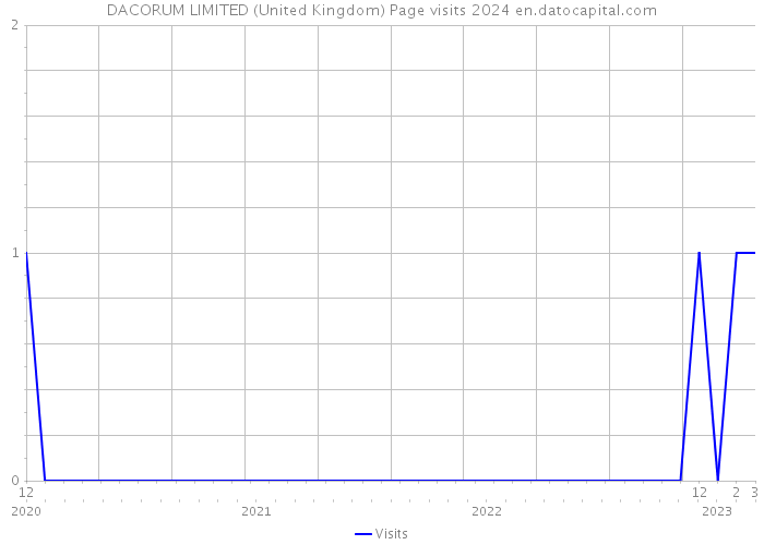 DACORUM LIMITED (United Kingdom) Page visits 2024 