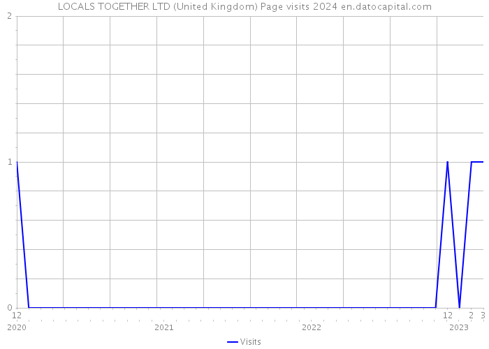 LOCALS TOGETHER LTD (United Kingdom) Page visits 2024 