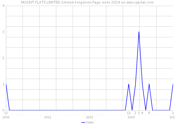 MOUNT FLATS LIMITED (United Kingdom) Page visits 2024 