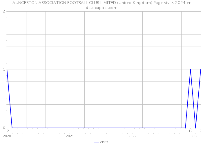 LAUNCESTON ASSOCIATION FOOTBALL CLUB LIMITED (United Kingdom) Page visits 2024 