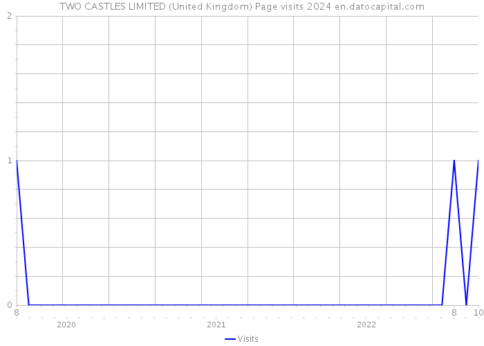 TWO CASTLES LIMITED (United Kingdom) Page visits 2024 
