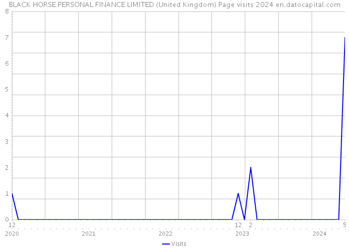 BLACK HORSE PERSONAL FINANCE LIMITED (United Kingdom) Page visits 2024 