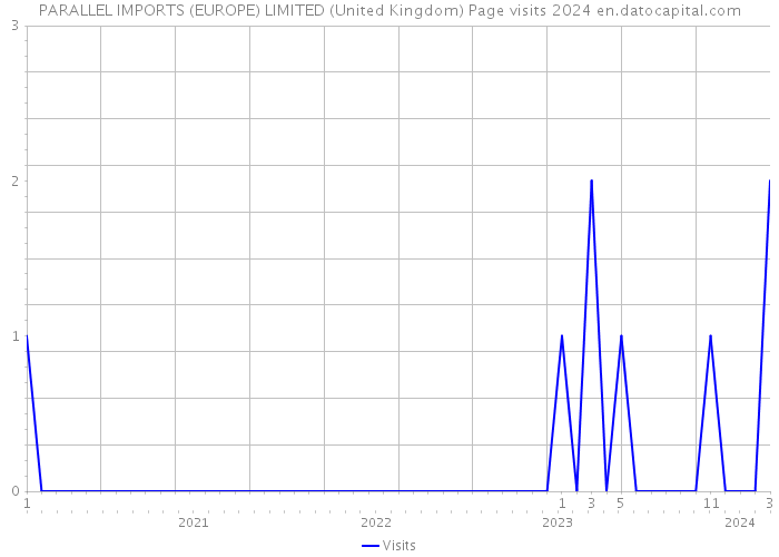 PARALLEL IMPORTS (EUROPE) LIMITED (United Kingdom) Page visits 2024 