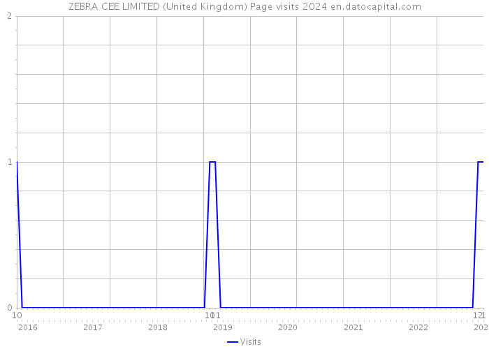 ZEBRA CEE LIMITED (United Kingdom) Page visits 2024 