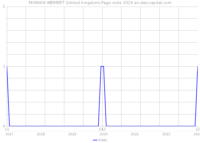 MOMANI WEIMERT (United Kingdom) Page visits 2024 
