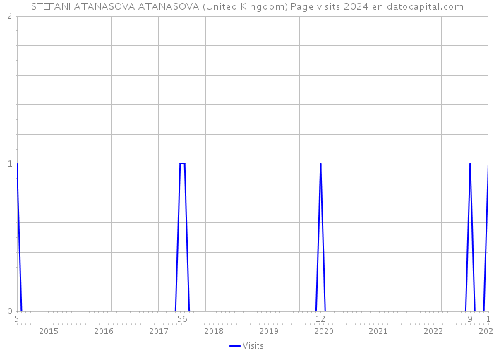 STEFANI ATANASOVA ATANASOVA (United Kingdom) Page visits 2024 