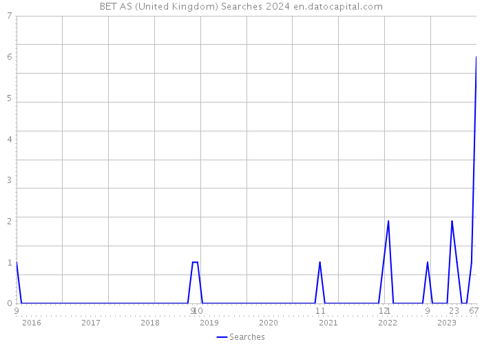 BET AS (United Kingdom) Searches 2024 