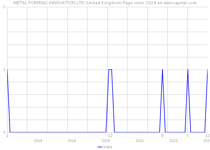 METAL FORMING INNOVATION LTD (United Kingdom) Page visits 2024 