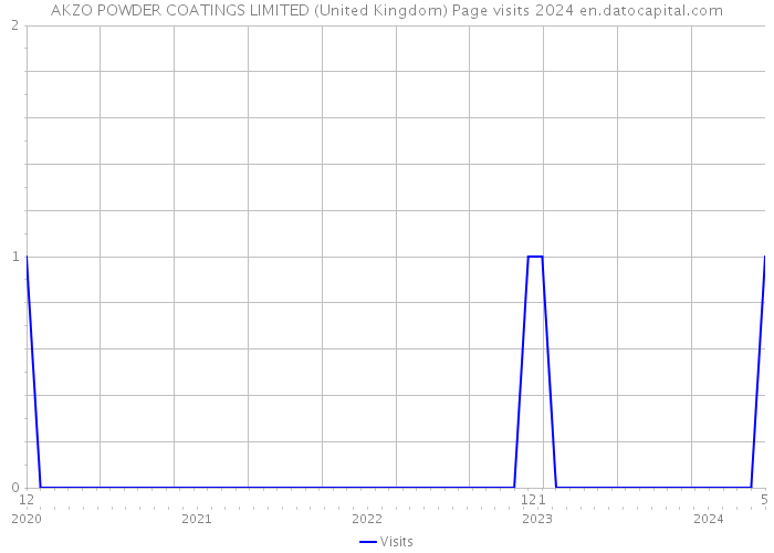 AKZO POWDER COATINGS LIMITED (United Kingdom) Page visits 2024 