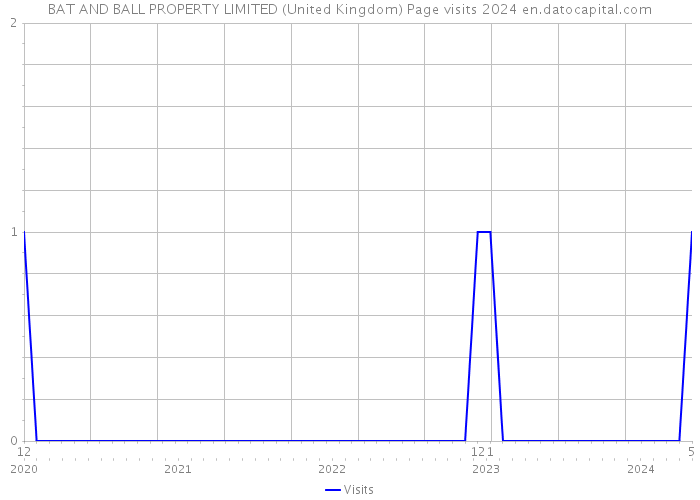BAT AND BALL PROPERTY LIMITED (United Kingdom) Page visits 2024 