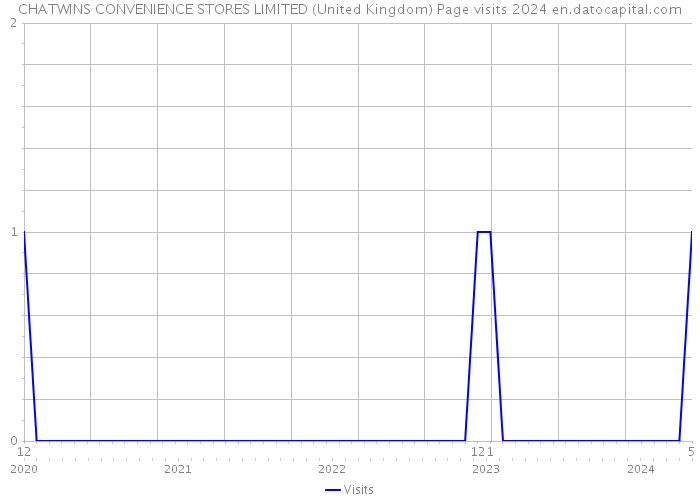 CHATWINS CONVENIENCE STORES LIMITED (United Kingdom) Page visits 2024 