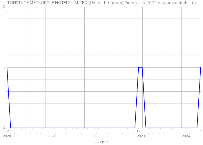 TONSTATE METROPOLE HOTELS LIMITED (United Kingdom) Page visits 2024 