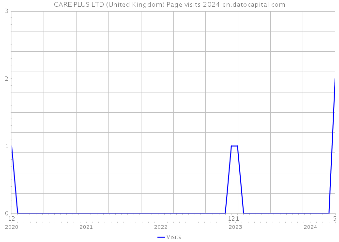 CARE+PLUS LTD (United Kingdom) Page visits 2024 