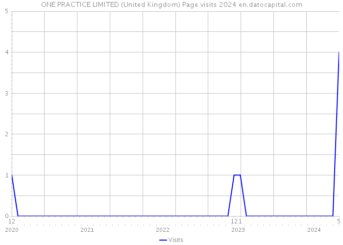 ONE PRACTICE LIMITED (United Kingdom) Page visits 2024 