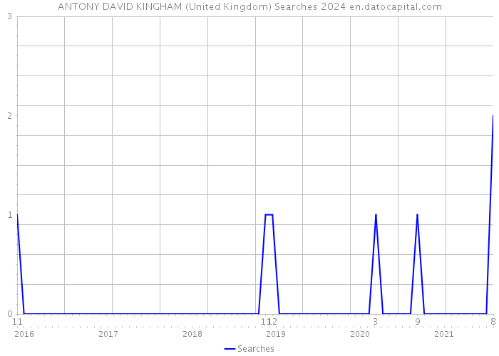 ANTONY DAVID KINGHAM (United Kingdom) Searches 2024 