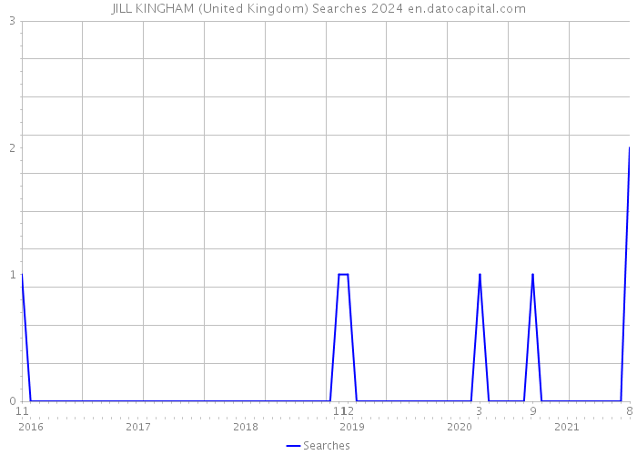 JILL KINGHAM (United Kingdom) Searches 2024 