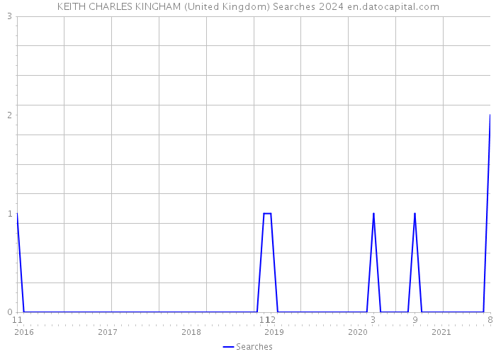 KEITH CHARLES KINGHAM (United Kingdom) Searches 2024 