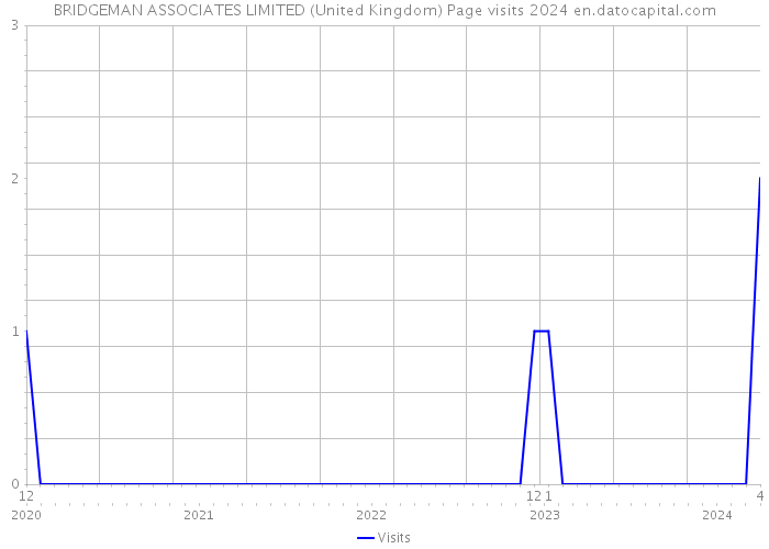 BRIDGEMAN ASSOCIATES LIMITED (United Kingdom) Page visits 2024 