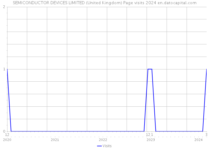 SEMICONDUCTOR DEVICES LIMITED (United Kingdom) Page visits 2024 