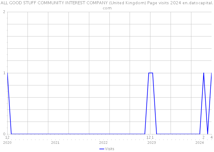 ALL GOOD STUFF COMMUNITY INTEREST COMPANY (United Kingdom) Page visits 2024 