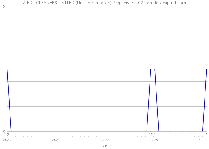 A.B.C. CLEANERS LIMITED (United Kingdom) Page visits 2024 