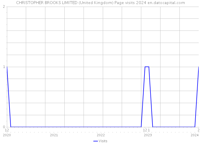 CHRISTOPHER BROOKS LIMITED (United Kingdom) Page visits 2024 