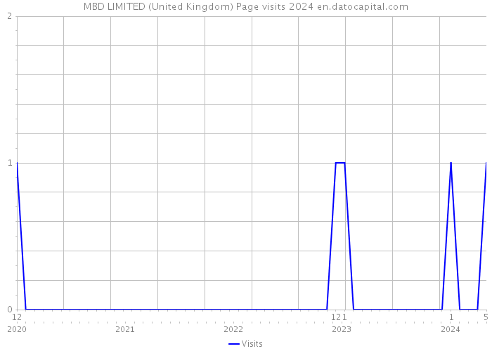 MBD LIMITED (United Kingdom) Page visits 2024 