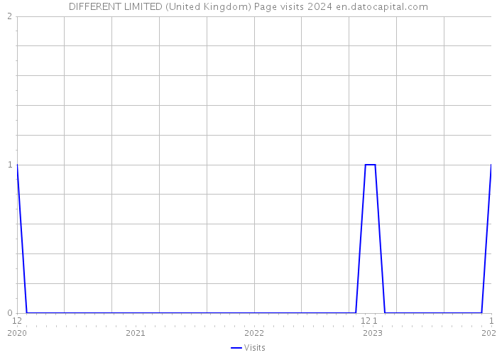 DIFFERENT LIMITED (United Kingdom) Page visits 2024 
