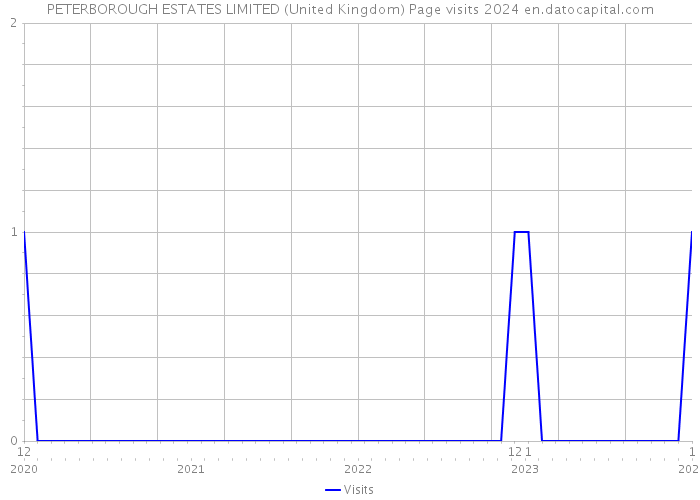 PETERBOROUGH ESTATES LIMITED (United Kingdom) Page visits 2024 