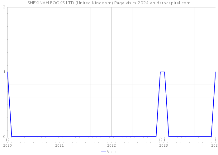 SHEKINAH BOOKS LTD (United Kingdom) Page visits 2024 