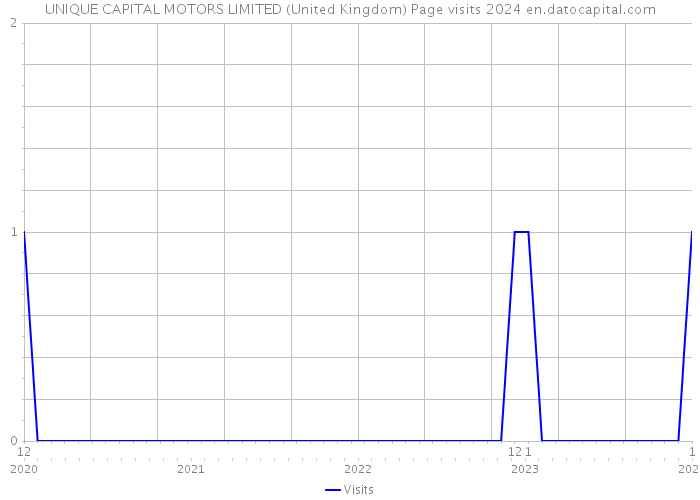 UNIQUE CAPITAL MOTORS LIMITED (United Kingdom) Page visits 2024 