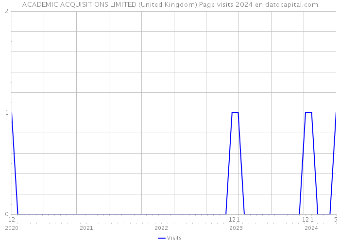 ACADEMIC ACQUISITIONS LIMITED (United Kingdom) Page visits 2024 