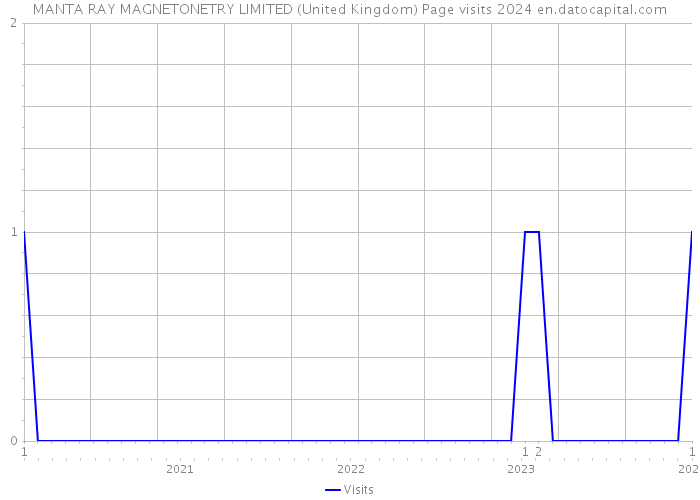 MANTA RAY MAGNETONETRY LIMITED (United Kingdom) Page visits 2024 