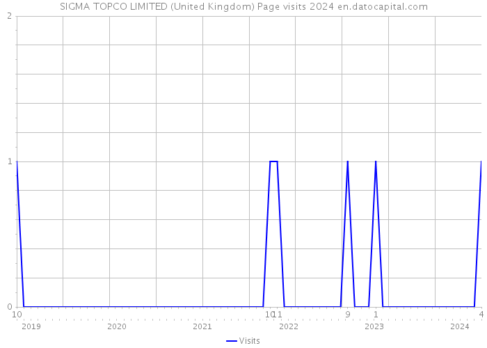 SIGMA TOPCO LIMITED (United Kingdom) Page visits 2024 