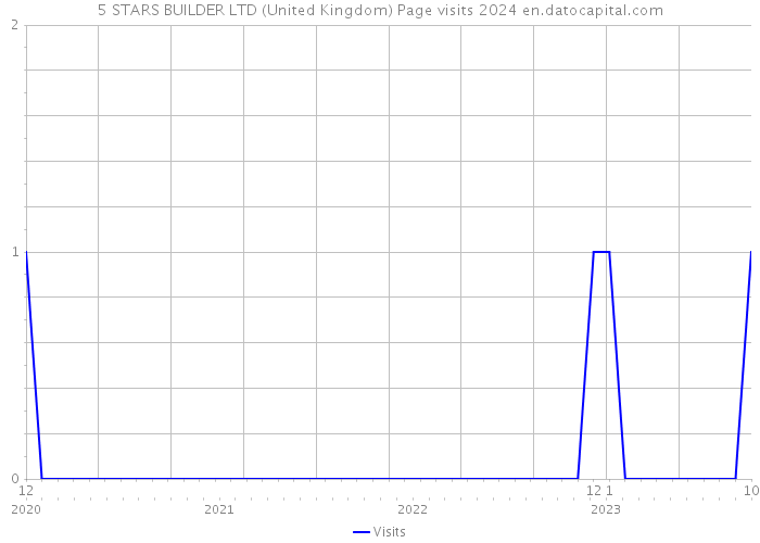 5 STARS BUILDER LTD (United Kingdom) Page visits 2024 