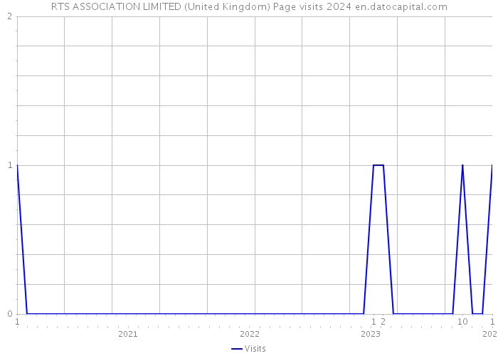 RTS ASSOCIATION LIMITED (United Kingdom) Page visits 2024 
