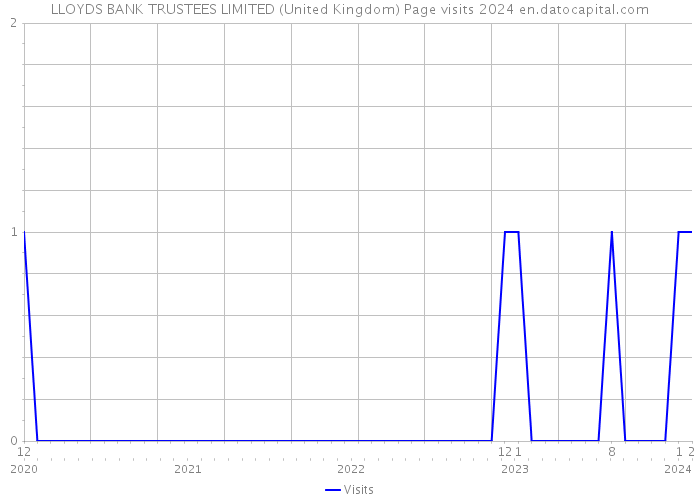 LLOYDS BANK TRUSTEES LIMITED (United Kingdom) Page visits 2024 
