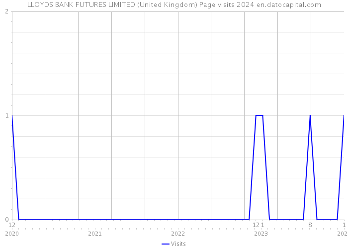 LLOYDS BANK FUTURES LIMITED (United Kingdom) Page visits 2024 