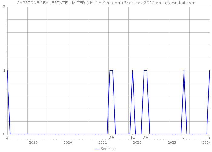 CAPSTONE REAL ESTATE LIMITED (United Kingdom) Searches 2024 