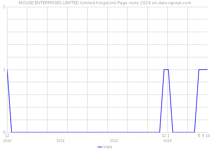 MOUSE ENTERPRISES LIMITED (United Kingdom) Page visits 2024 