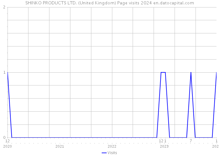 SHINKO PRODUCTS LTD. (United Kingdom) Page visits 2024 