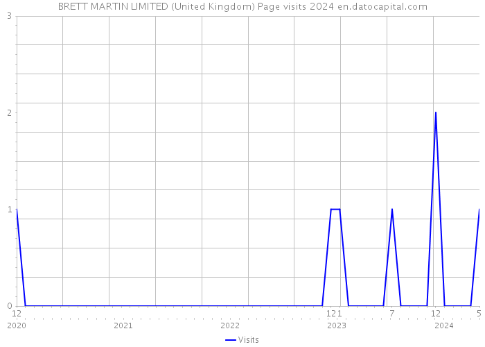 BRETT MARTIN LIMITED (United Kingdom) Page visits 2024 