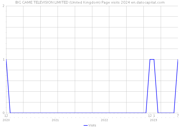 BIG GAME TELEVISION LIMITED (United Kingdom) Page visits 2024 