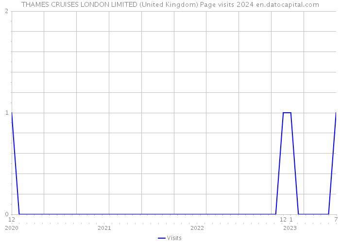 THAMES CRUISES LONDON LIMITED (United Kingdom) Page visits 2024 