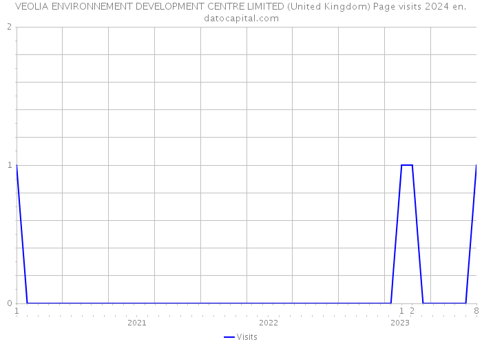 VEOLIA ENVIRONNEMENT DEVELOPMENT CENTRE LIMITED (United Kingdom) Page visits 2024 